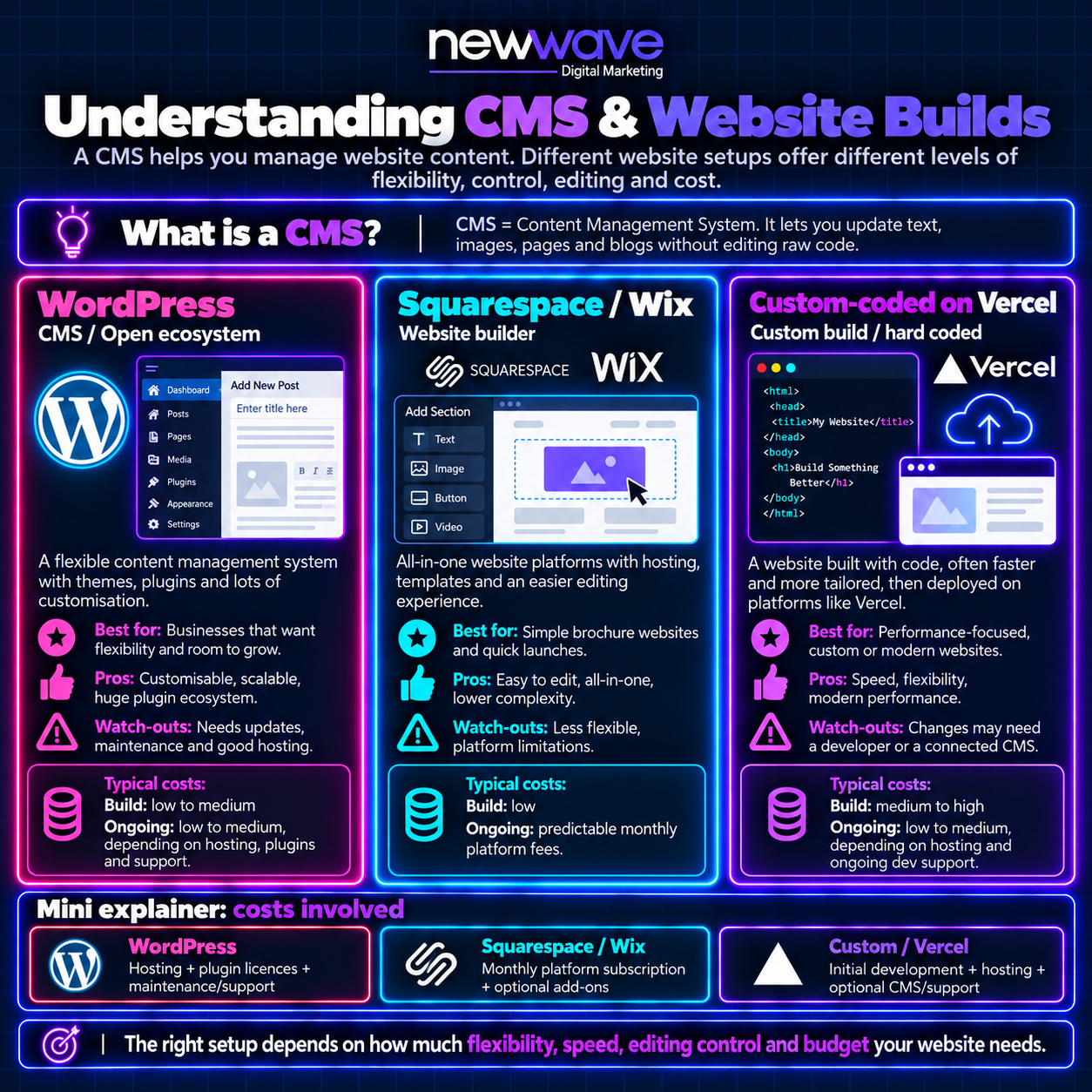 Comparison diagram of WordPress, Squarespace/Wix, and custom-coded websites, showing pros, watch-outs and typical costs for each