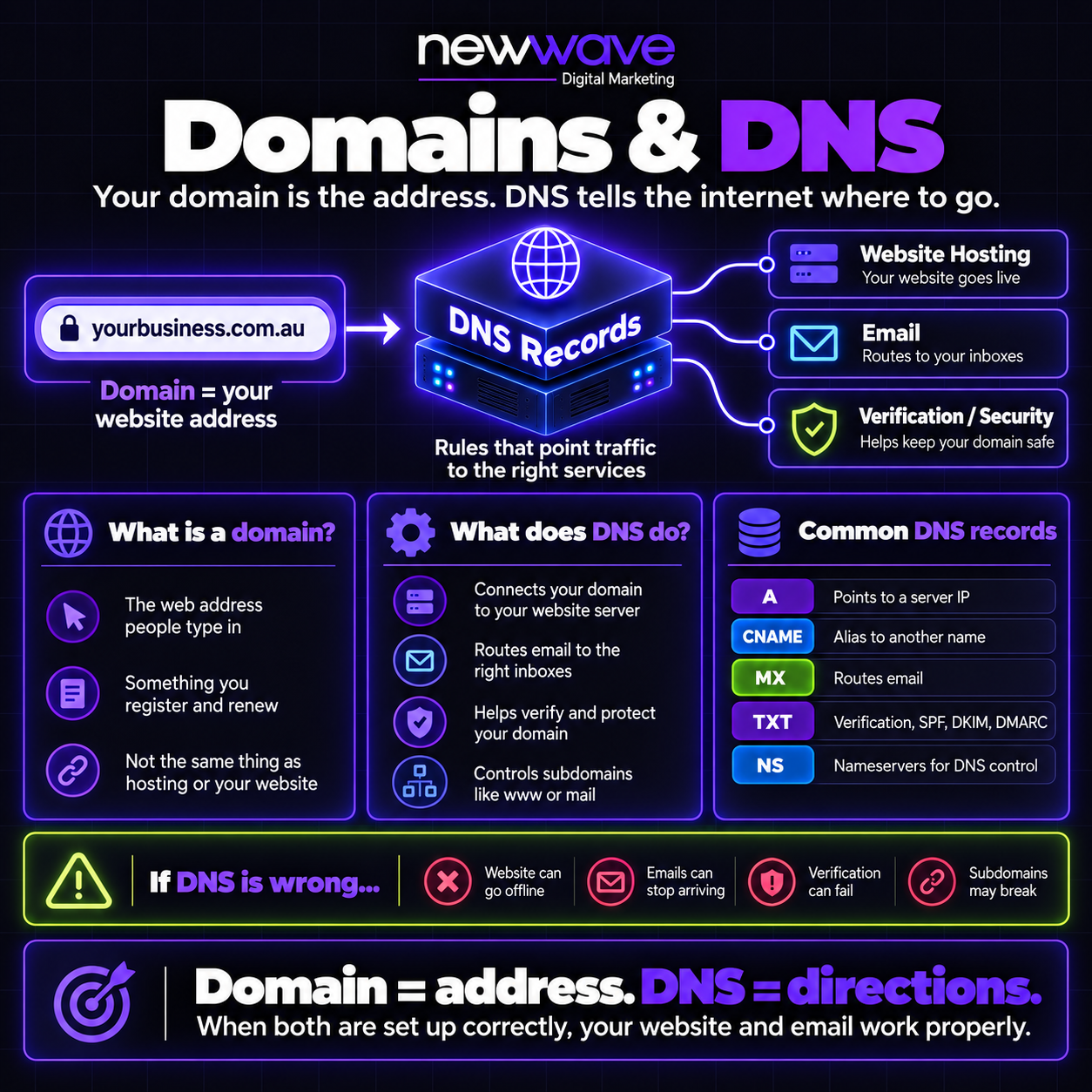 Diagram explaining domains and DNS records, showing how a domain connects to hosting, email and verification services