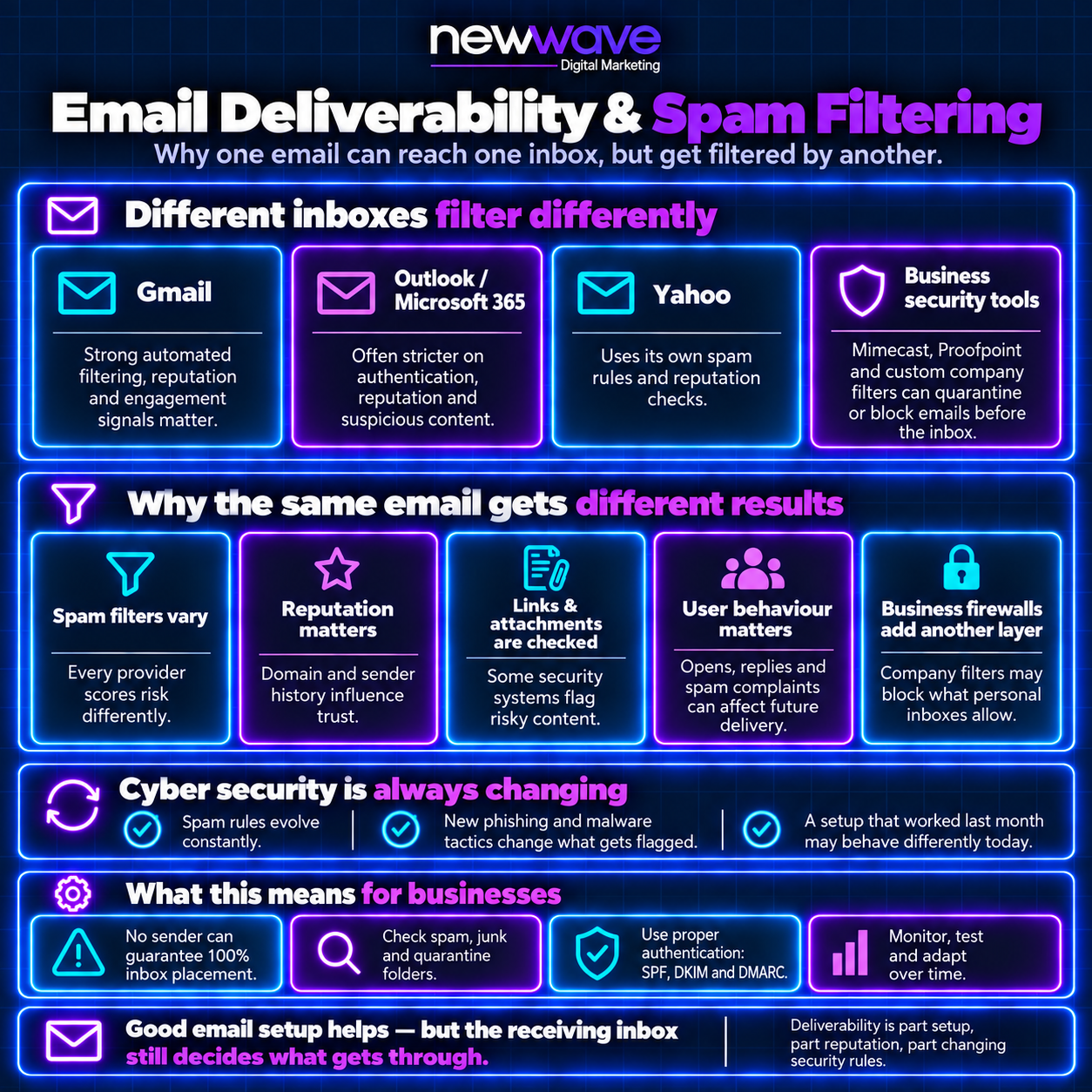 Diagram showing how different inboxes, Gmail, Outlook/Microsoft 365, Yahoo, and business security tools, filter incoming email differently