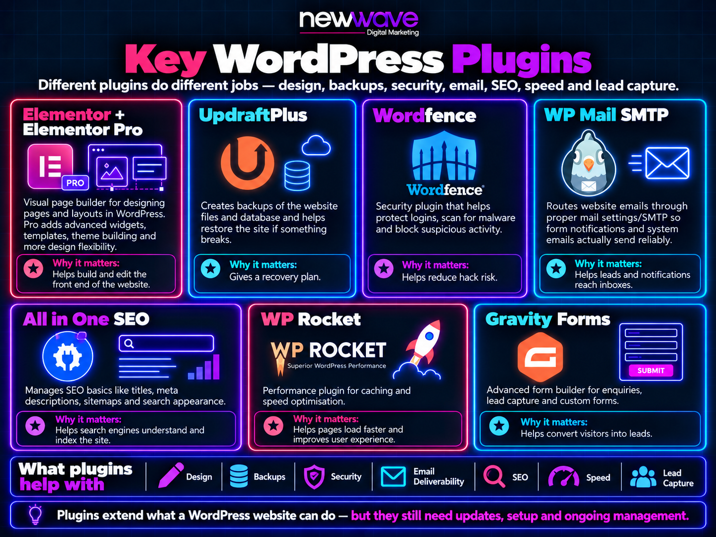 Overview of key WordPress plugins covering design, backups, security, email deliverability, SEO, speed and lead capture, with why each one matters