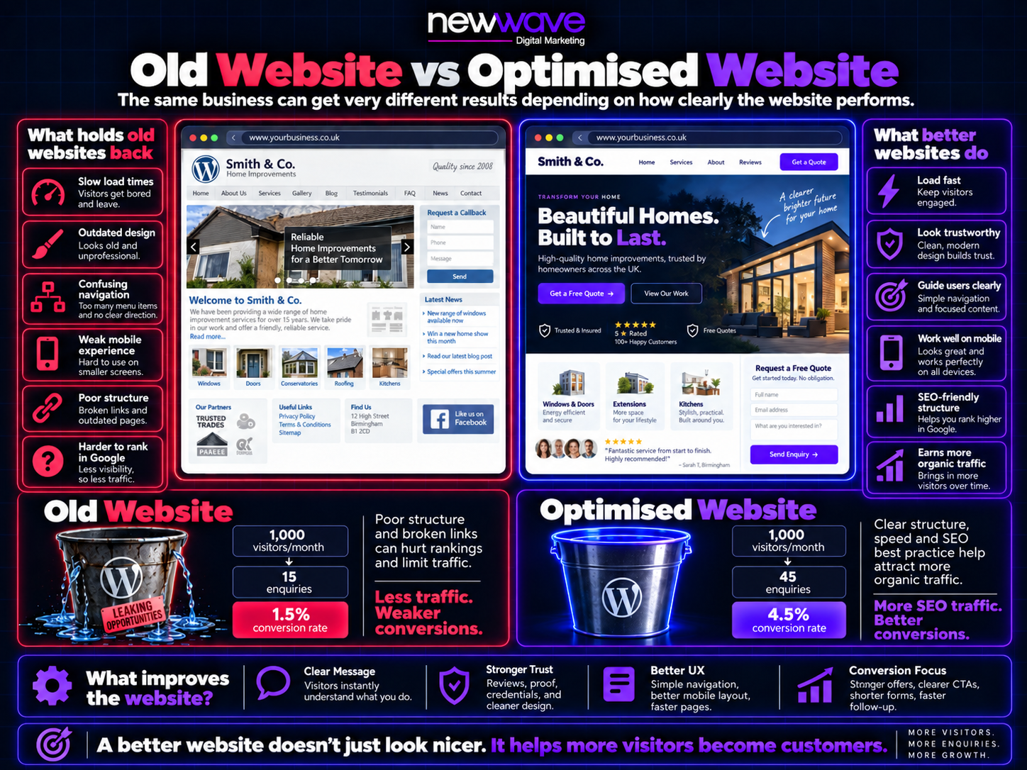 Comparison of an old, poorly performing website against an optimised one, showing the difference in visitor numbers, enquiries and conversion rate for the same traffic volume