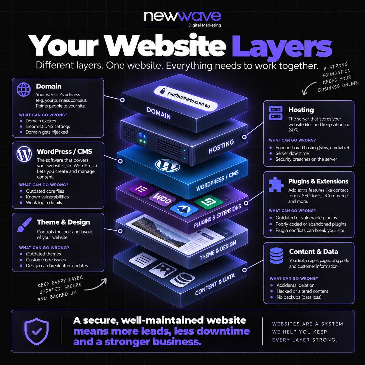 Diagram showing the layers of a website: Domain & DNS, Hosting, CMS, Plugins, Theme, and Content & Data, stacked to show how one layer failing can affect the others