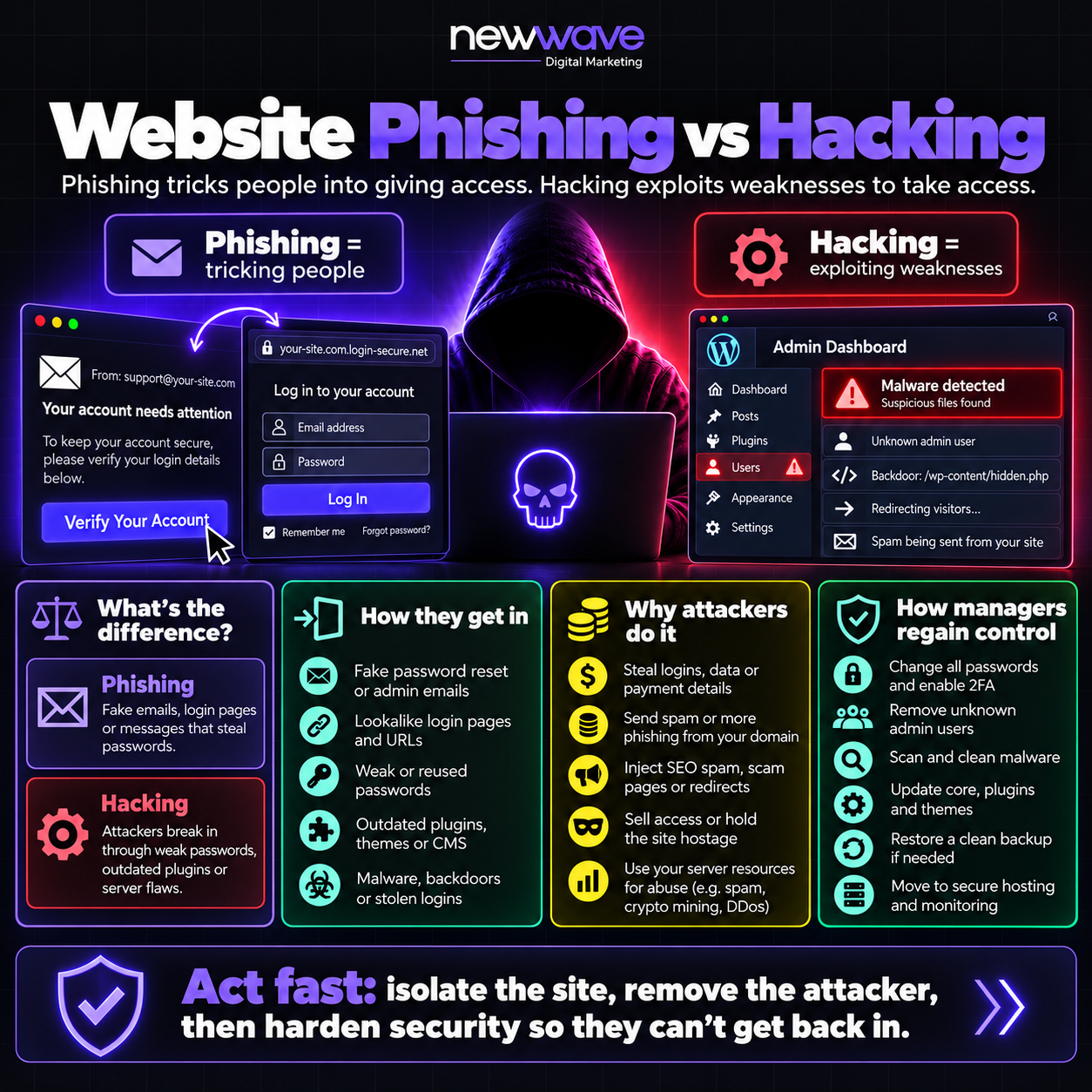 Diagram distinguishing website phishing (tricking people) from hacking (exploiting technical weaknesses), with common motives and how to regain control