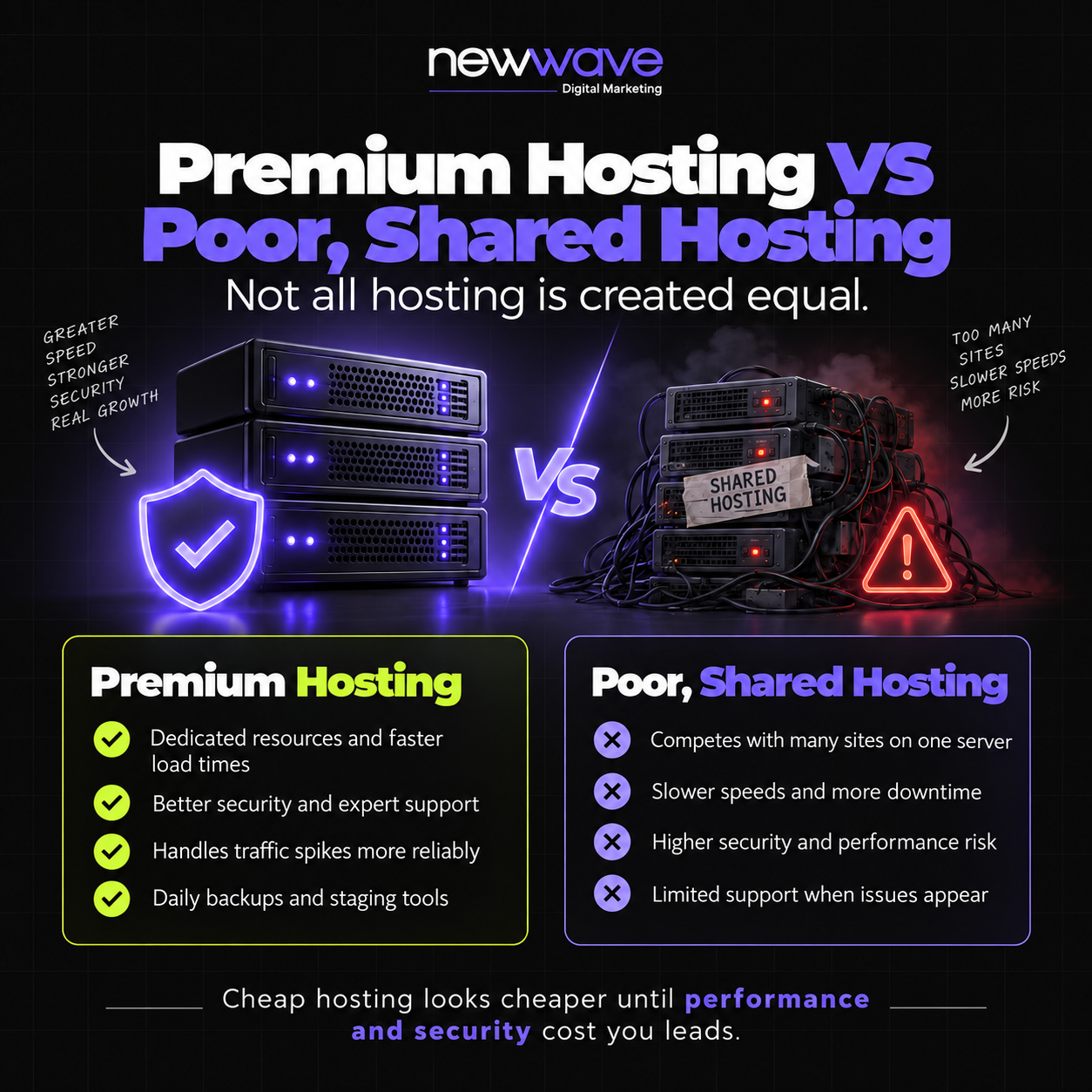 Shared vs Premium Hosting: What the Price Difference Actually Buys You