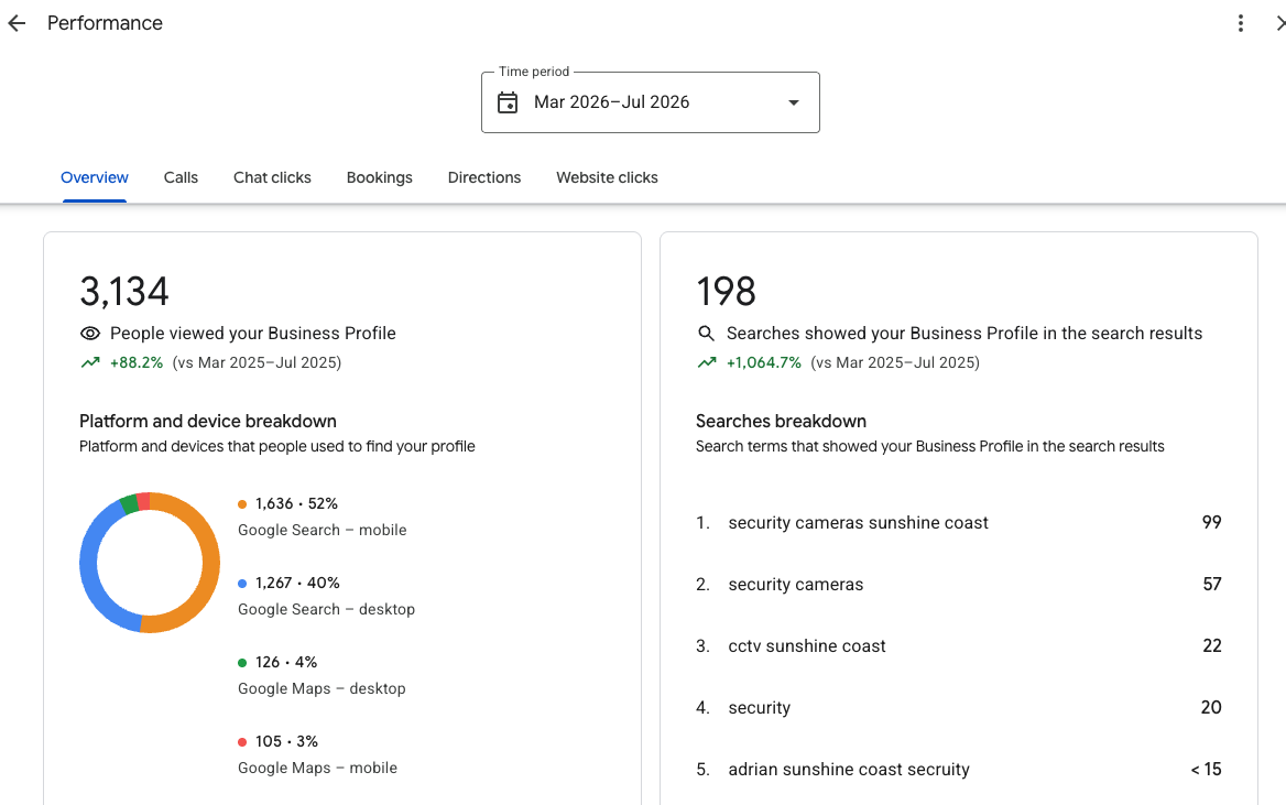 Google Business Profile views and search appearances breakdown