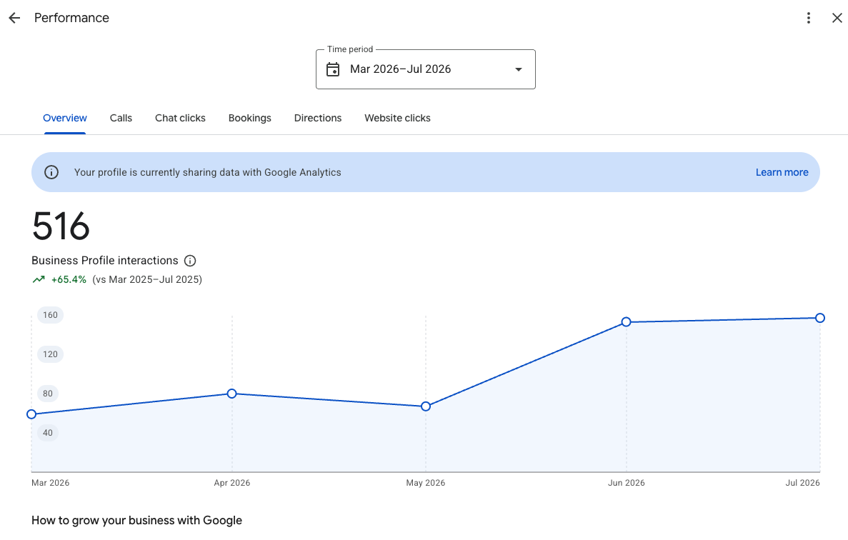Google Business Profile interactions trend, March to July 2026