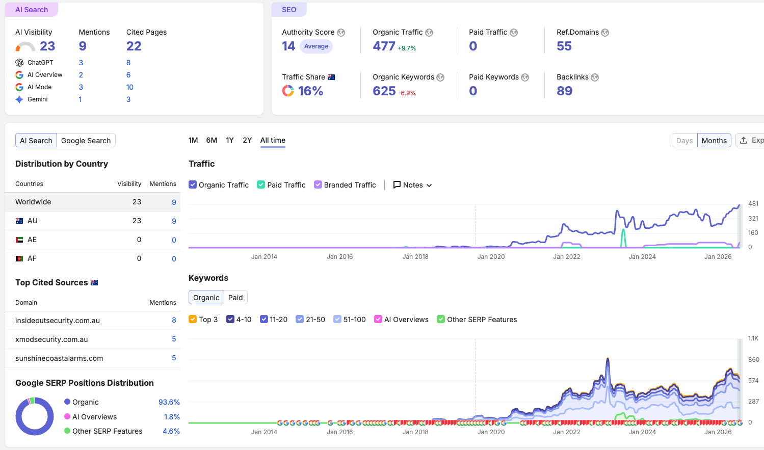Semrush organic search overview for insideoutsecurity.com.au