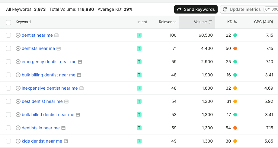 Keyword research showing real search volume for dentist-related searches
