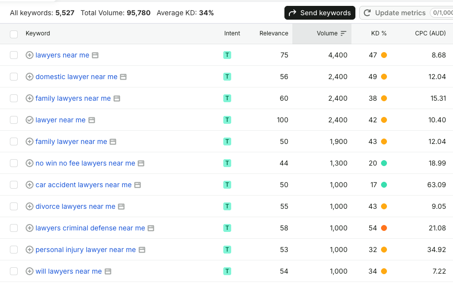 Keyword research showing real search volume for lawyer-related searches