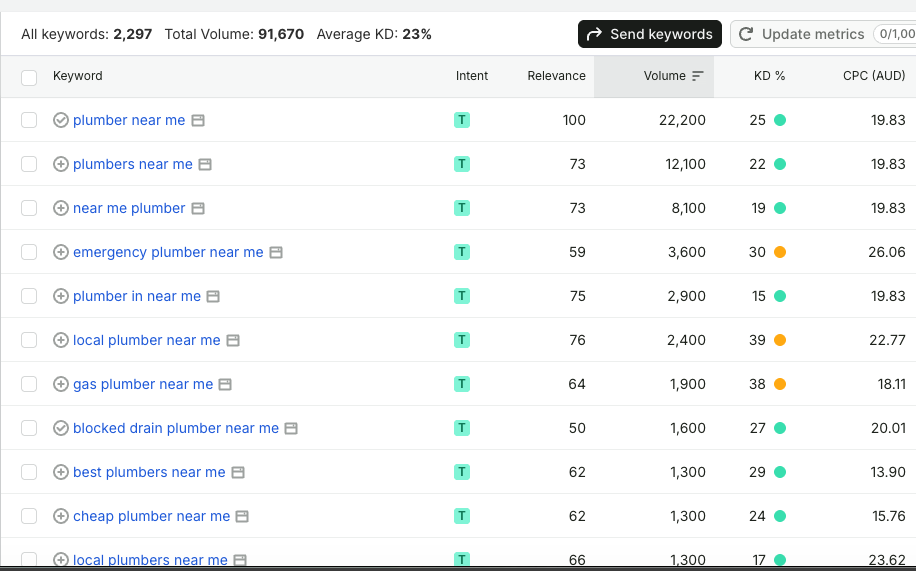 Keyword research showing real search volume for plumber-related searches